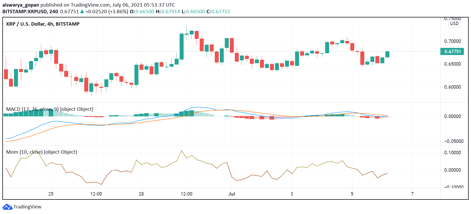 Ripple’s XRP Starts Tuesday on Bullish Foot: What’s Next? – FX Leaders