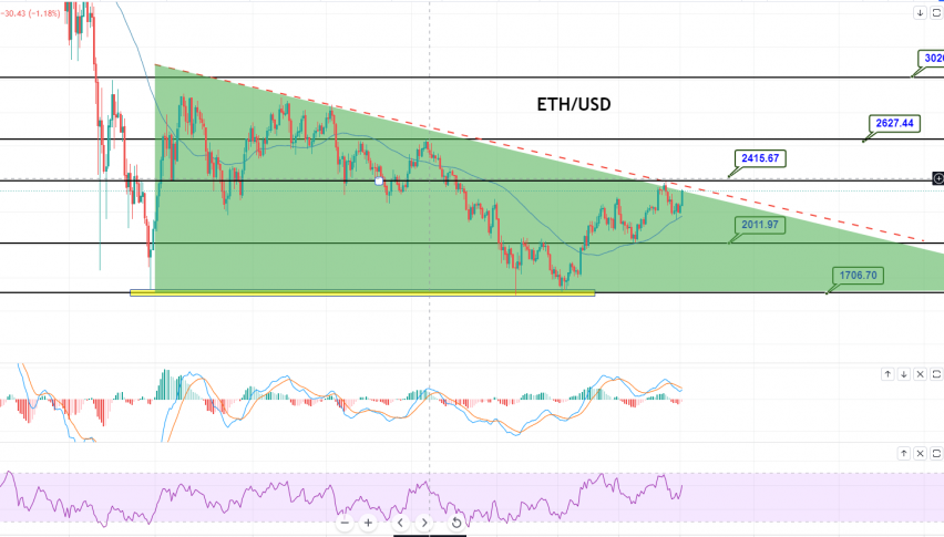 Ethereum - ETH/USD Chart