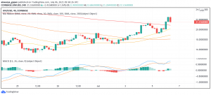 Uniswap (UNI) Makes Strong Gains, DeFi's Popularity Supports