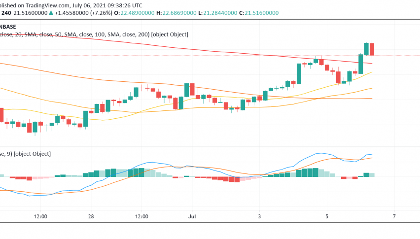 Uniswap (UNI) Makes Strong Gains, DeFi's Popularity Supports