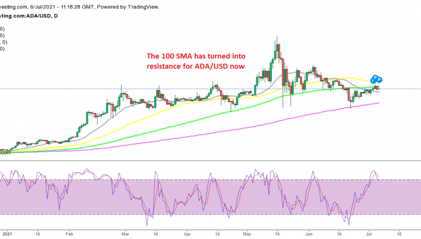 The 200 SMA has turned into support for ADA