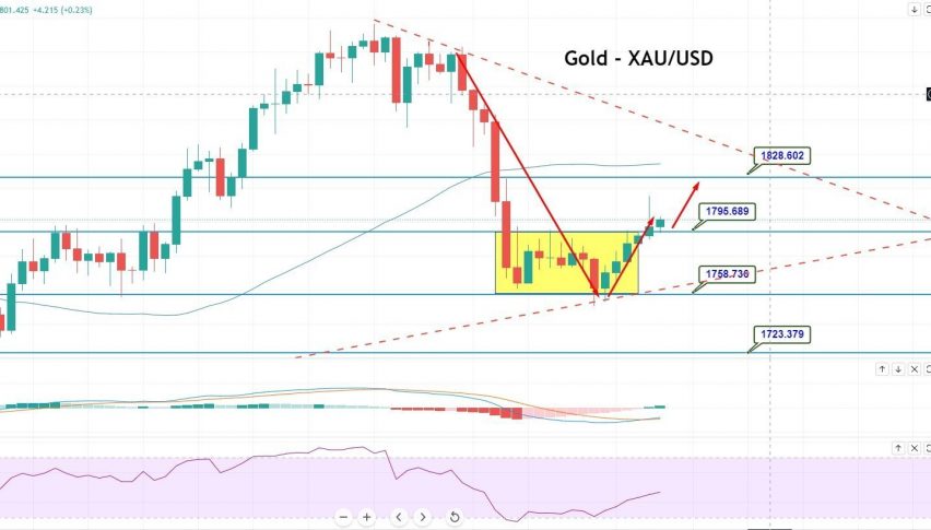 Gold - XAU/USD Chart