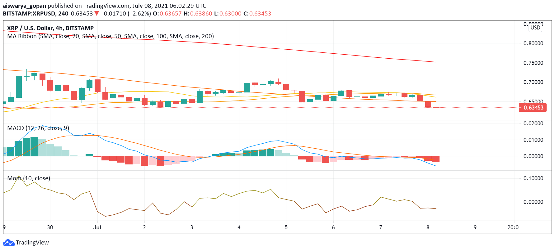 Ripple’s XRP Facing Bearish Pressure Amid Downbeat Mood Towards Cryptos – FX Leaders