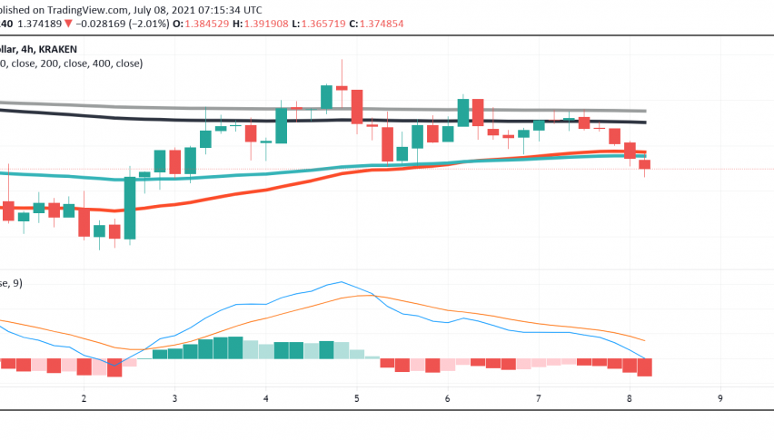 Cardano (ADA) Slides Lower, Faces More Pressure to the Downside Under $1.40