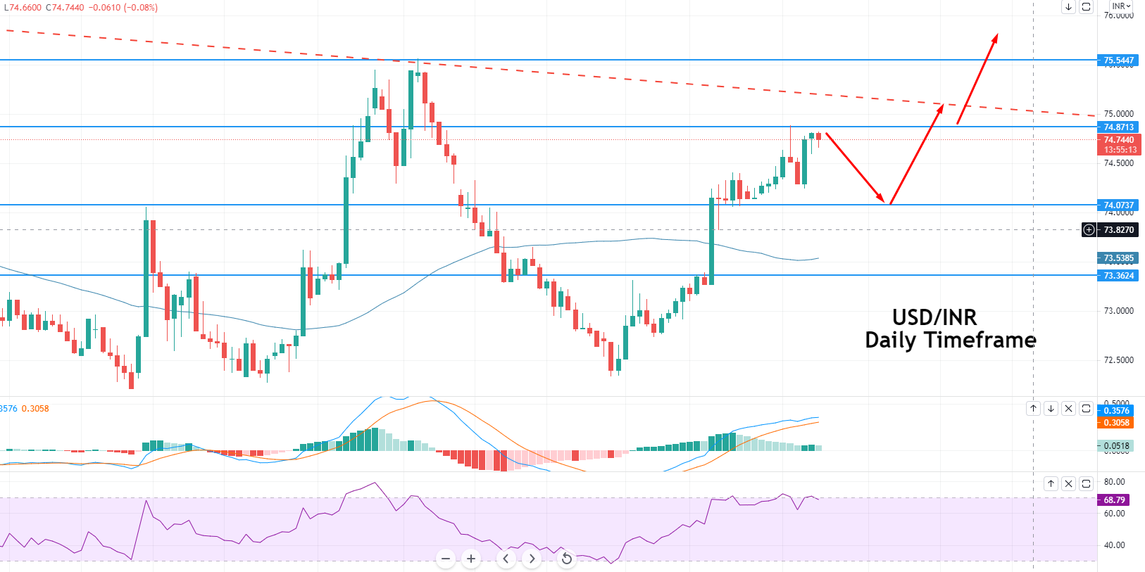Indian Rupee Weakens Amid Weaker Gst A Quick Usd Inr Outlook Forex News By Fx Leaders