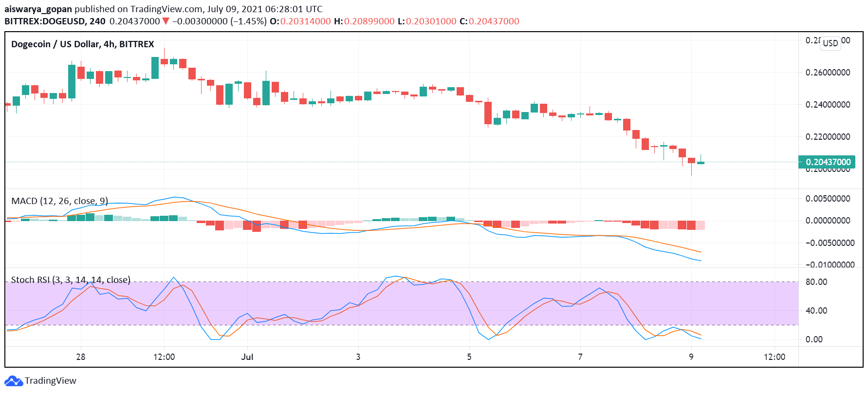 Dogecoin (DOGE) Sees Significant Losses as Crypto Market Extends ...