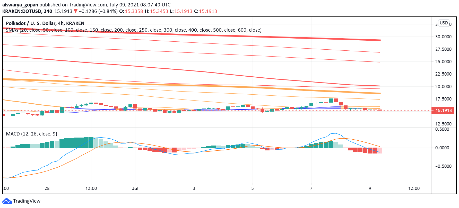 What’s Happening With Polkadot (DOT) on Friday? – FX Leaders