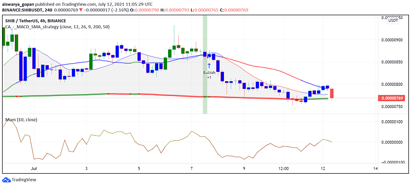 Shiba Inu Supported by Surge in ShibaSwap's TVL - Can it Overthrow Dogecoin?