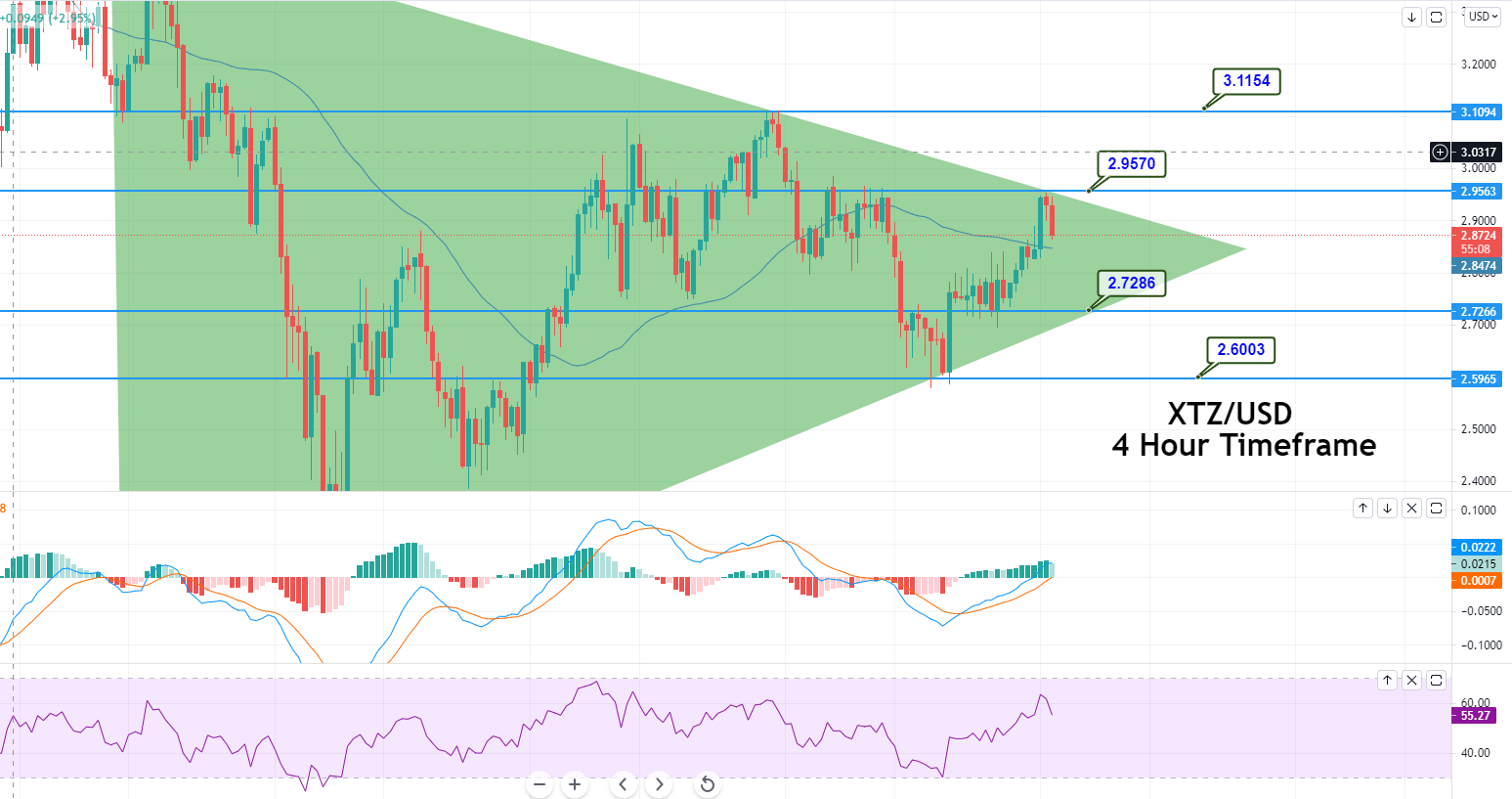 xtz usd