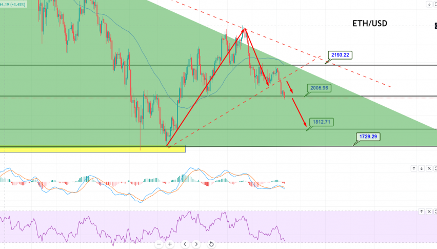 Ethereum - ETH/USD Chart
