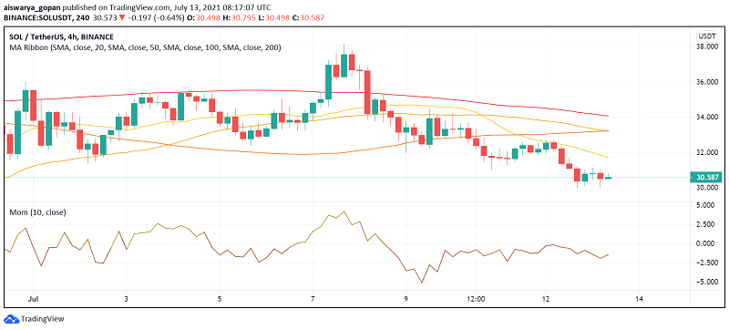 Why We Should Keep an Eye on Solana (SOL) Despite Bearish Mood