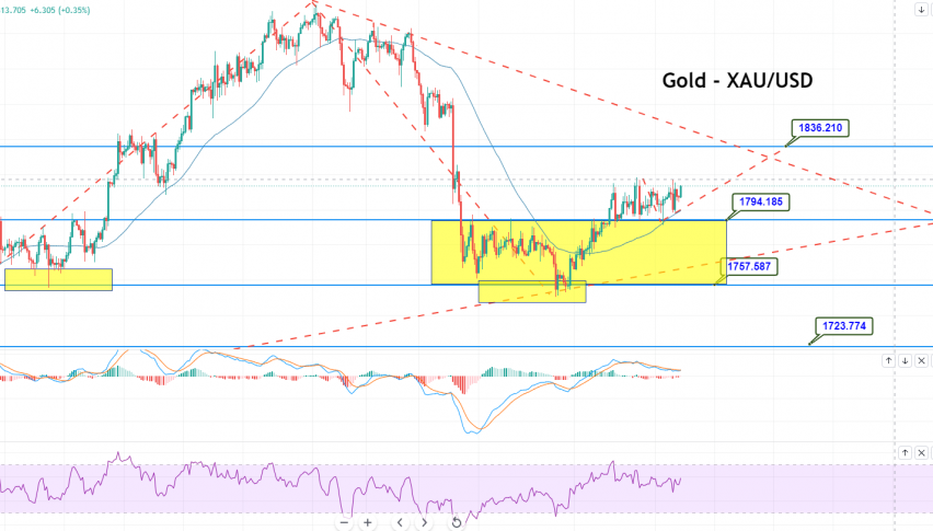 Gold - XAU/USD Chart