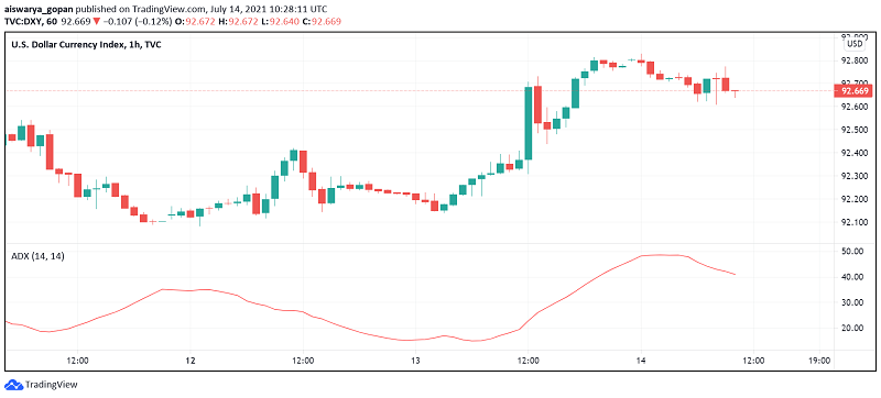 US Dollar Gains as CPI Raises Expectations For Faster Monetary Tightening by Fed