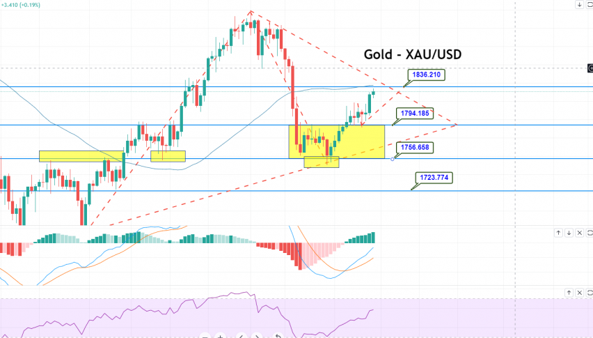 Gold - XAU/USD Chart