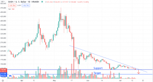 DASH Daily Chart Analysis