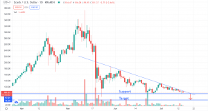 ZCASH Daily Chart Analysis