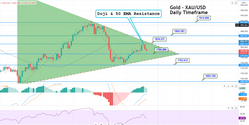 Gold - XAU/USD Chart