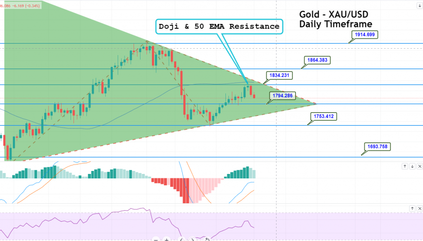 Gold - XAU/USD Chart