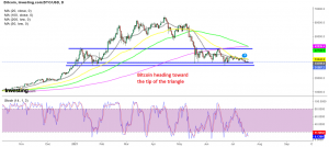 A breakout is expected soon in Bitcoin