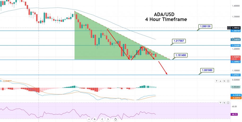 ADA/USD 2-Hour Charts