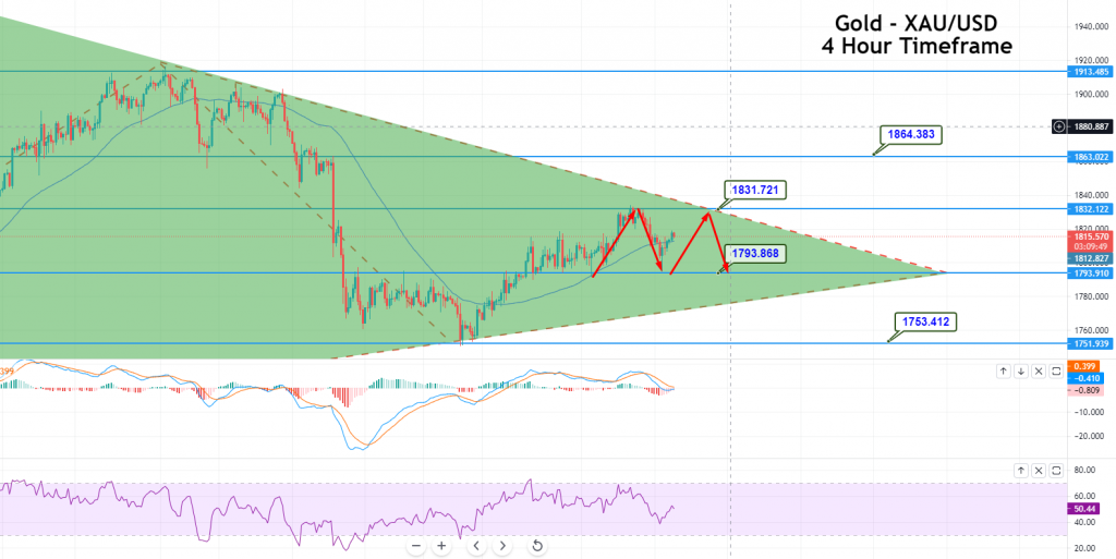 Gold - XAU/USD Chart