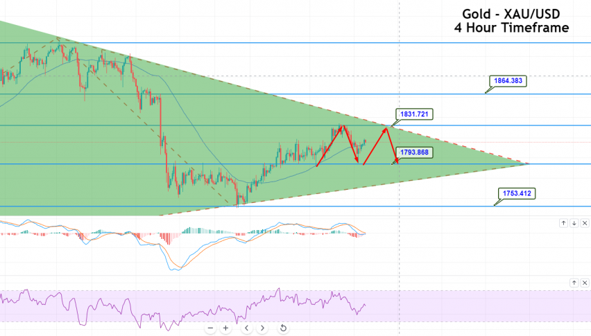 Gold - XAU/USD Chart