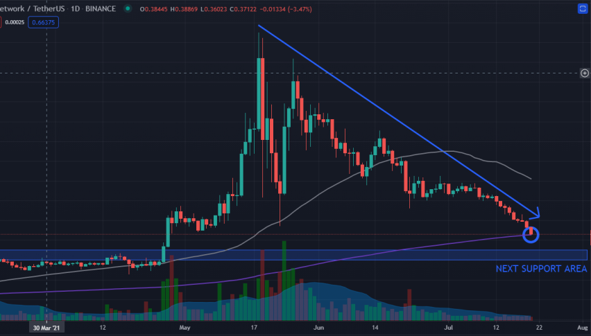 How to Capitalize on Polygon MATIC if it Breaks Below the 200-Day Moving Average