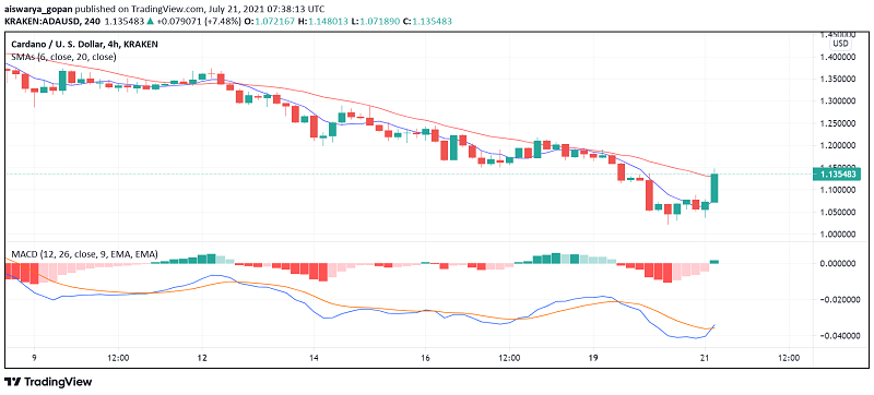 Cardano (ADA) Recovers After Deep Dive Towards $1 Level