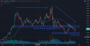 Profit from Range Trading with Aave (AAVE)