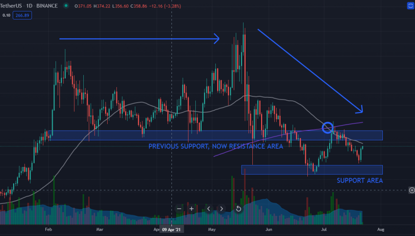 Profit from Range Trading with Aave (AAVE)