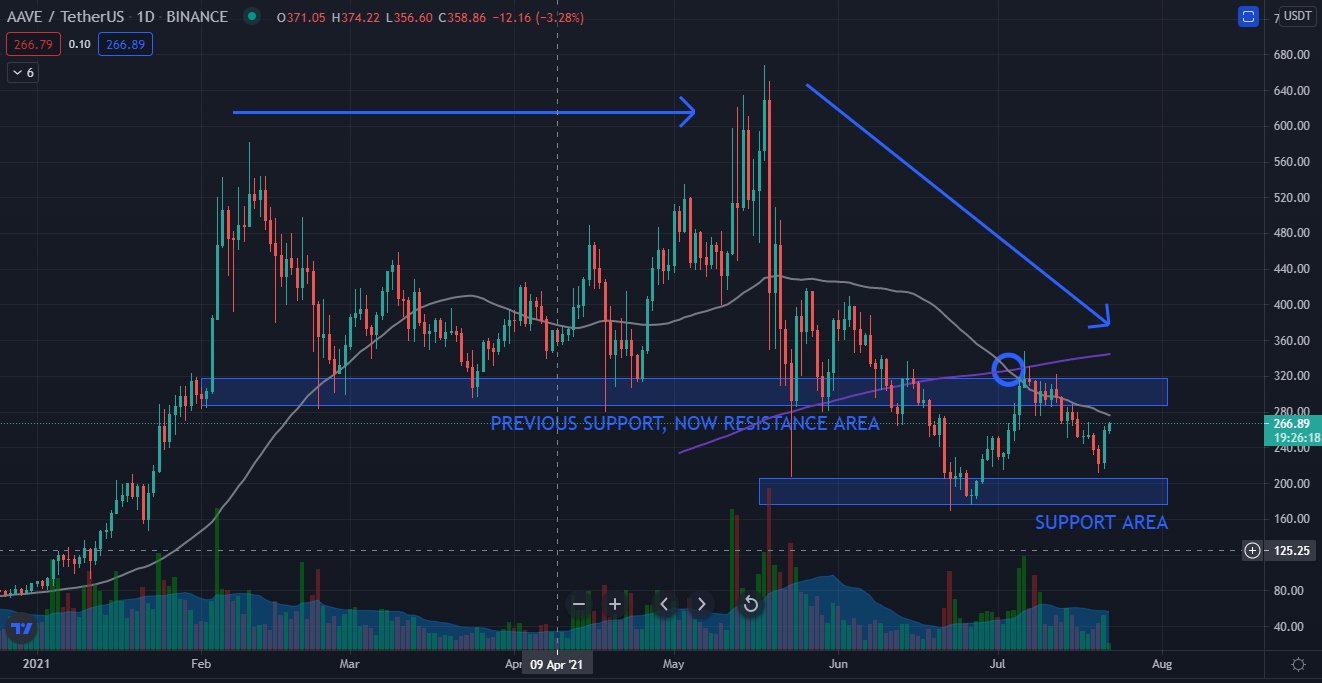 Profit from Range Trading with Aave (AAVE) Profit from Range Trading with Aave (AAVE)