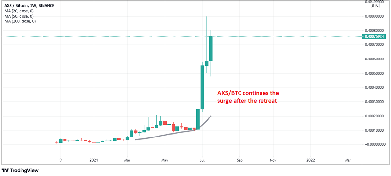 Axie Infinity AXS is the only crypto surging in July