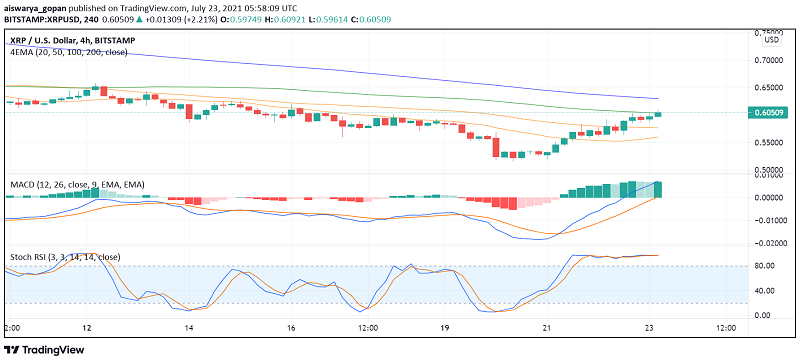 Is This a Good Time to Enter the Market and Buy Ripple's XRP?
