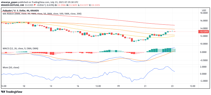 Polkadot (DOT) Gets Busy, Makes Big Gains – Time to Get in on the Action? – FX Leaders