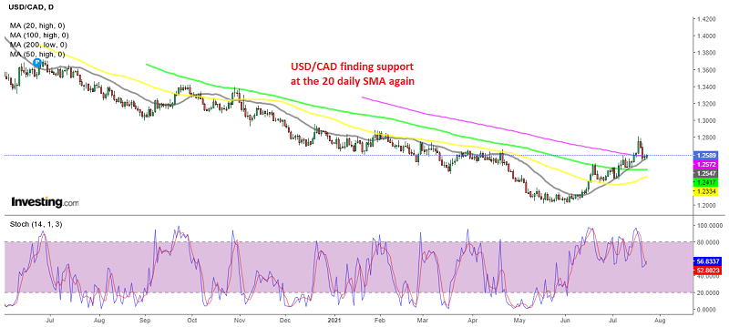USD/CAD expected to bounce higher again soon
