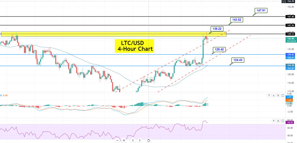 Litecoin - LTC/USD Chart