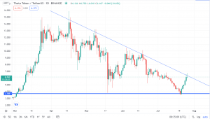 Theta (THETA/USD) Takes a Pause: Does it Have More Power to the Upside?