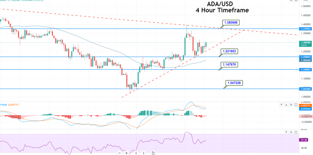 Cardano - ADA/USD Chart