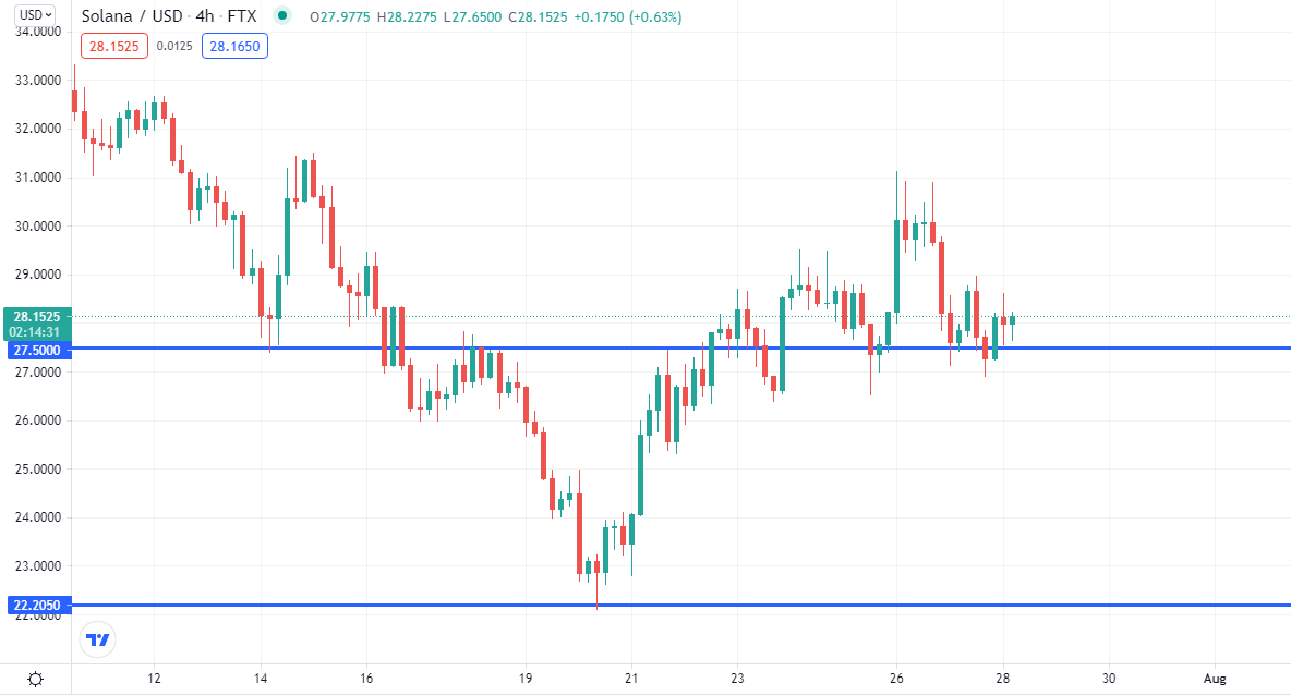Solana Bullish, but Bearish Trendline on Daily Chart Keeps Buyers Out ...