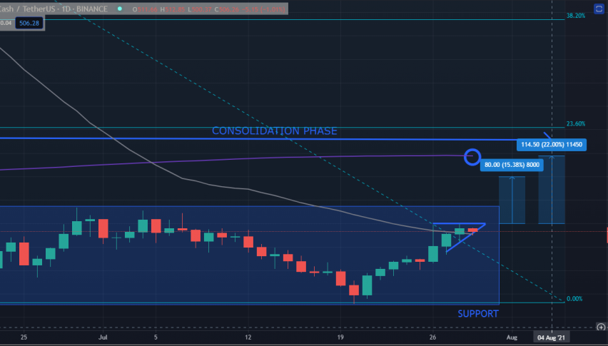 Bitcoin Cash (BCH): Bullish Flag Spotted - Forex News by FX Leaders