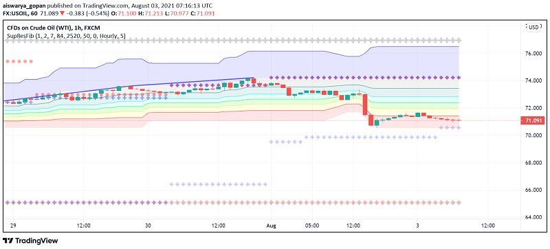 WTI Crude Oil Prices Bouncing Back After Monday's Steep Fall