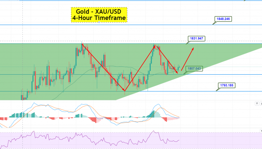 Gold - XAU/USD Chart