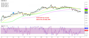 AUD/USD benefiting from weaker US job growth