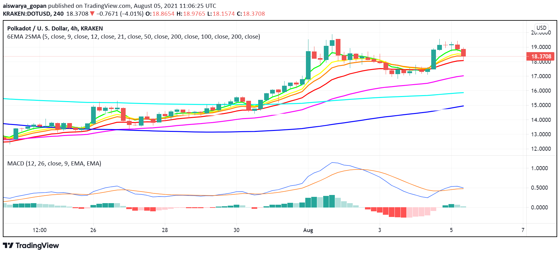 Here’s Why We’re Bullish About Polkadot (DOT) – FX Leaders