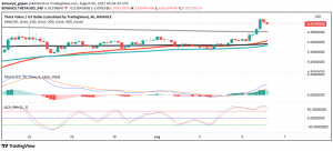 Double-Digit Daily Gains in THETA After Metamask Announcement