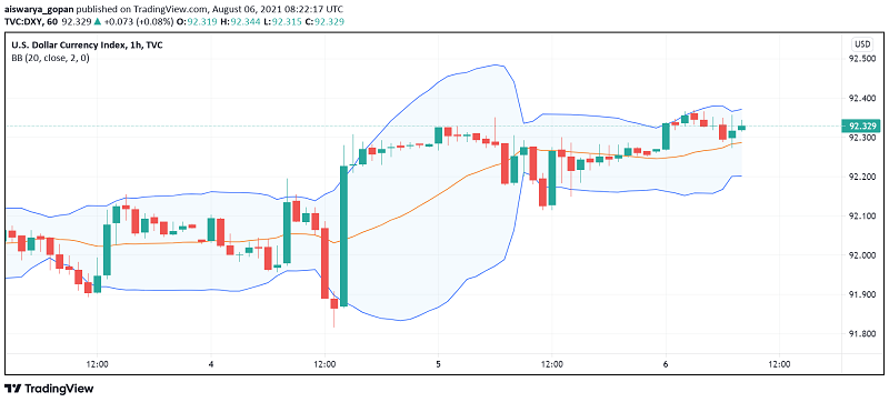 US Dollar Enjoys Strength as Markets Hope For Strong NFP Report
