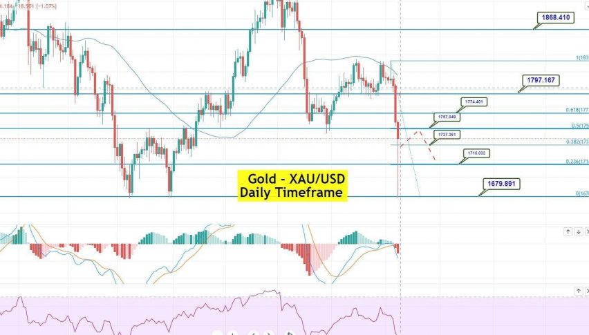Gold - XAU/USD Chart