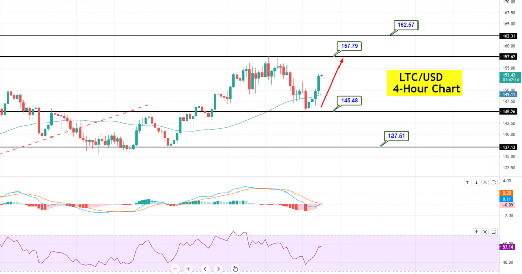 Litecoin - LTC/USD Chart