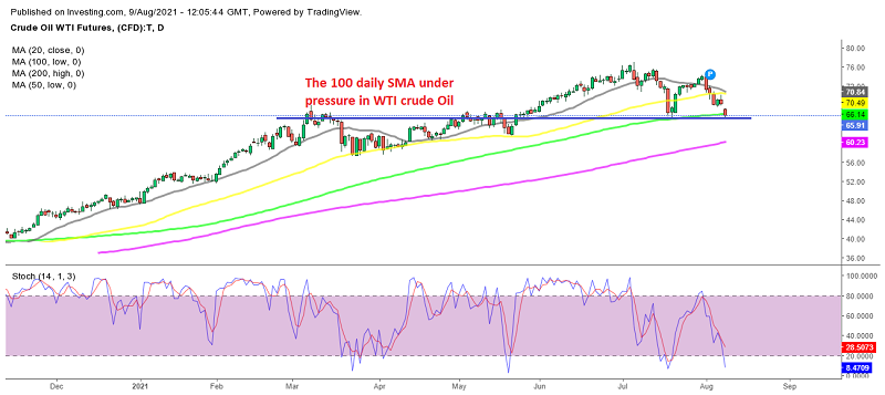 Is the 100 SMA going to hold for Oil today?