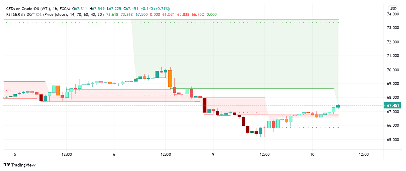 WTI Crude Oil Recovers After Steep Drop on Monday - China's COVID-19 Woes Weigh